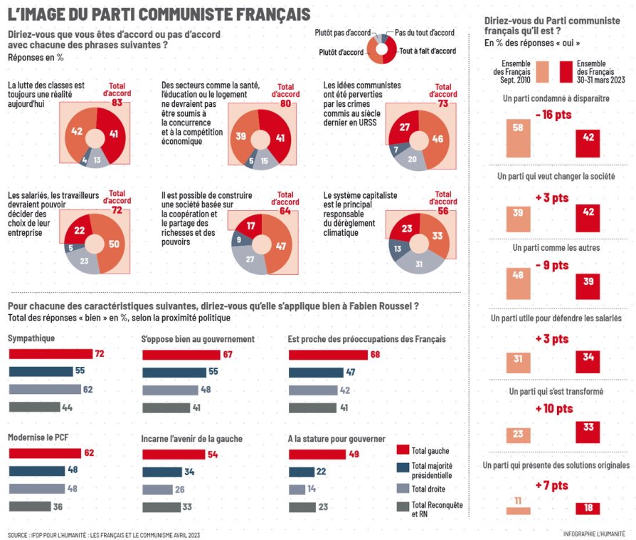 Sondage l'Humanité 7 3 2023.jpg